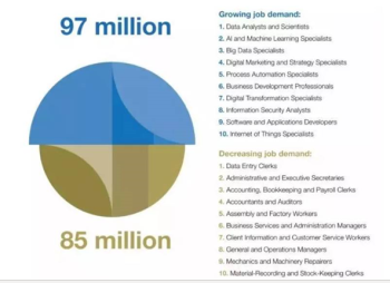 Jobs growing and/or decreasing in demand